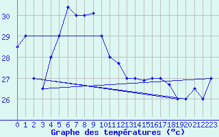 Courbe de tempratures pour Labuan