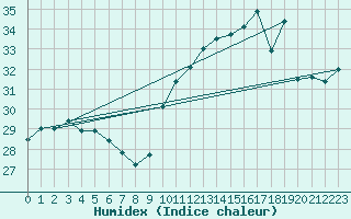 Courbe de l'humidex pour Montpellier (34)