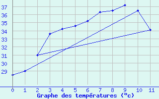 Courbe de tempratures pour Kanchanaburi