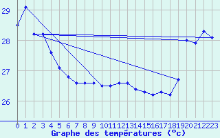 Courbe de tempratures pour Maopoopo Ile Futuna