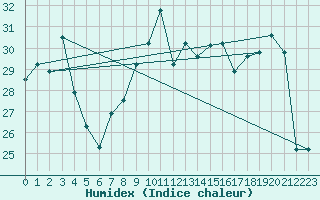 Courbe de l'humidex pour Ile Rousse (2B)