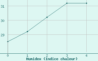 Courbe de l'humidex pour Hamamatsu