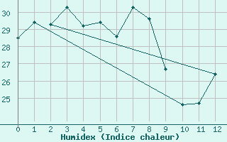 Courbe de l'humidex pour Mornington Island