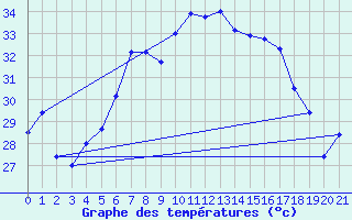 Courbe de tempratures pour Mezzo Gregorio