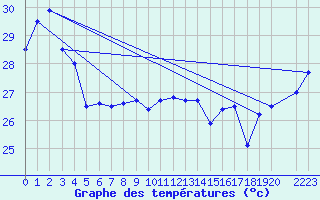Courbe de tempratures pour Maopoopo Ile Futuna
