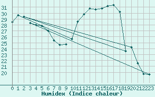 Courbe de l'humidex pour Thomery (77)