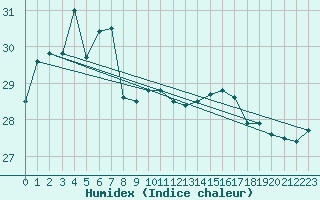 Courbe de l'humidex pour Akune