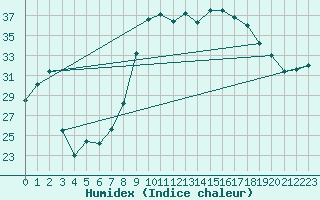 Courbe de l'humidex pour Hyres (83)