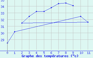 Courbe de tempratures pour Pathumthani