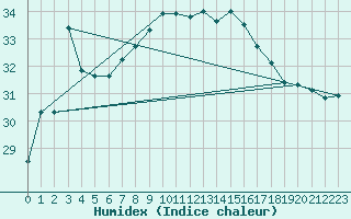 Courbe de l'humidex pour Ibiza (Esp)