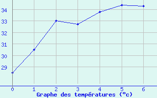 Courbe de tempratures pour Dum In Mirrie Aws