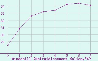 Courbe du refroidissement olien pour Middle Point