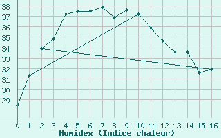 Courbe de l'humidex pour Hefei