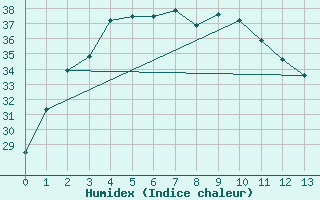 Courbe de l'humidex pour Hefei