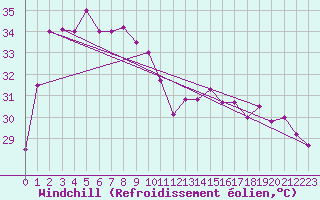 Courbe du refroidissement olien pour Songkhla