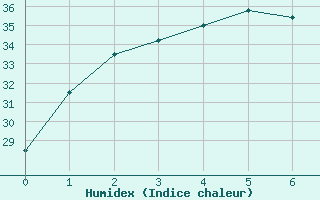 Courbe de l'humidex pour Tindal AWS