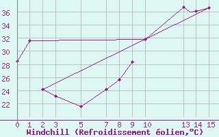 Courbe du refroidissement olien pour Timimoun