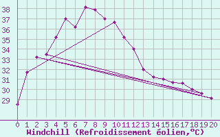 Courbe du refroidissement olien pour Surin