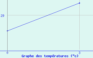 Courbe de tempratures pour Puttalam