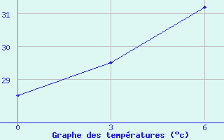 Courbe de tempratures pour Gan