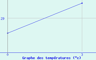 Courbe de tempratures pour Gan