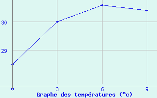 Courbe de tempratures pour Gan