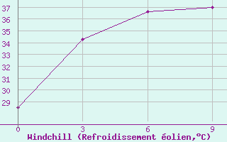 Courbe du refroidissement olien pour Rangpur