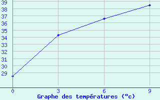 Courbe de tempratures pour Rangpur