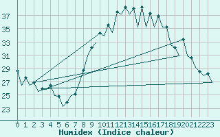 Courbe de l'humidex pour Malaga / Aeropuerto