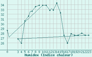 Courbe de l'humidex pour Kisumu