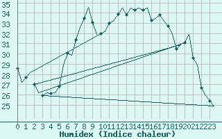 Courbe de l'humidex pour Wien / Schwechat-Flughafen