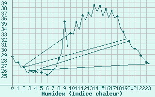 Courbe de l'humidex pour Zaragoza / Aeropuerto