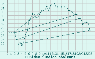 Courbe de l'humidex pour Brindisi