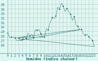 Courbe de l'humidex pour Srmellk International Airport