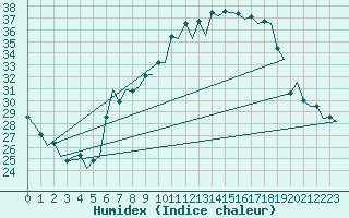 Courbe de l'humidex pour Genve (Sw)