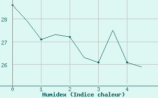 Courbe de l'humidex pour Rarotonga