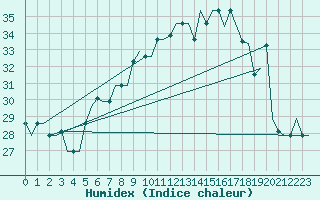 Courbe de l'humidex pour Venezia / Tessera