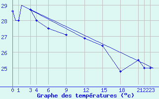 Courbe de tempratures pour Merauke / Mopah