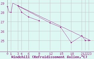 Courbe du refroidissement olien pour Merauke / Mopah