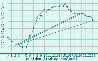 Courbe de l'humidex pour Gnes (It)