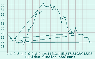 Courbe de l'humidex pour Gnes (It)