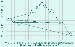 Courbe de l'humidex pour Almeria / Aeropuerto