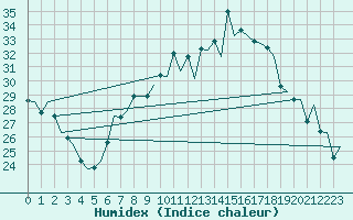 Courbe de l'humidex pour Genve (Sw)