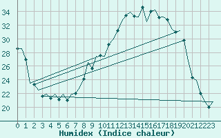 Courbe de l'humidex pour Huesca (Esp)