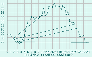 Courbe de l'humidex pour Milan (It)