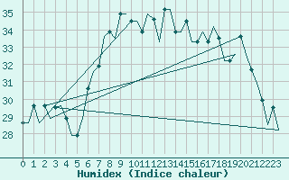 Courbe de l'humidex pour Venezia / Tessera