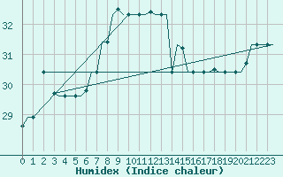 Courbe de l'humidex pour Luqa