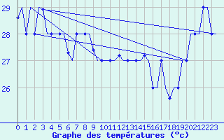 Courbe de tempratures pour Hihifo Ile Wallis