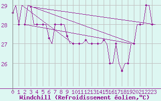Courbe du refroidissement olien pour Hihifo Ile Wallis