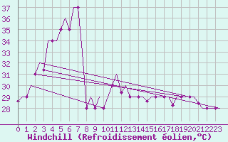 Courbe du refroidissement olien pour Tiruchchirapalli